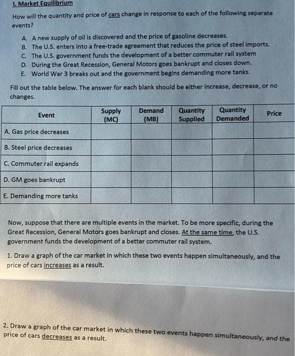 1. Market Equilibrium
How will the quantity and price of cars change in response to each of the following separate
events?
A. A new supply of oil is discovered and the price of gasoline decreases.
B. The U.S. enters into a free-trade agreement that reduces the price of steel imports.
C. The U.S. government funds the development of a better commuter rail system
D. During the Great Recession, General Motors goes bankrupt and closes down.
E. World War 3 breaks out and the government begins demanding more tanks.
Fill out the table below. The answer for each blank should be either increase, decrease, or no
changes.
Event
A. Gas price decreases
B. Steel price decreases
C. Commuter rail expands
D. GM goes bankrupt
E. Demanding more tanks
Supply Demand Quantity Quantity
(MC)
(MB) Supplied Demanded
Price
Now, suppose that there are multiple events in the market. To be more specific, during the
Great Recession, General Motors goes bankrupt and closes. At the same time, the U.S.
government funds the development of a better commuter rail system.
1. Draw a graph of the car market in which these two events happen simultaneously, and the
price of cars increases as a result.
2. Draw a graph of the car market in which these two events happen simultaneously, and the
price of cars decreases as a result.