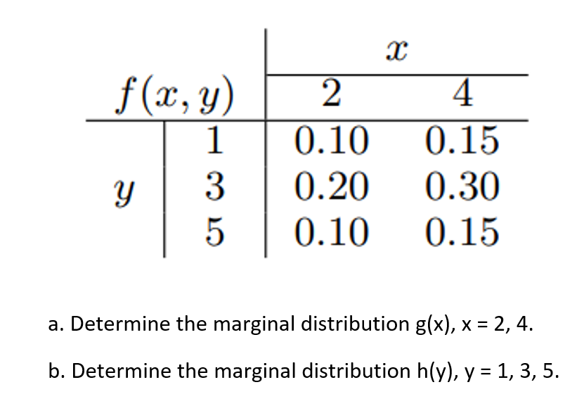 X
f (x, y)
2
4
1
0.10
0.15
T
3
0.20
0.30
5 0.10
0.15
a. Determine the marginal distribution g(x), x = 2, 4.
b. Determine the marginal distribution h(y), y = 1, 3, 5.