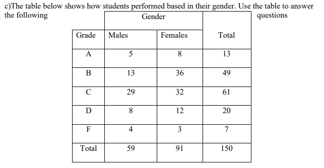c)The table below shows how students performed based in their gender. Use the table to answer
the following
Gender
questions
Grade
Males
Females
Total
A
5
13
B
13
36
49
C
29
32
61
D
12
20
F
4
3
7
Total
59
91
150
