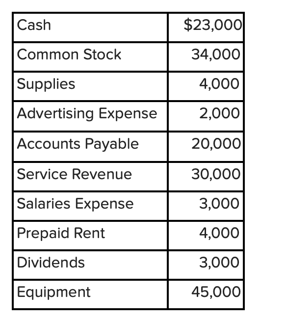 Cash
$23,000
Common Stock
34,000
Supplies
4,000
Advertising Expense
2,000
Accounts Payable
20,000
Service Revenue
30,000
Salaries Expense
3,000
Prepaid Rent
4,000
Dividends
3,000
Equipment 45,000
