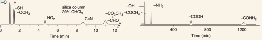 -CI-H
0
-SH
-OCH₂
4
-NO₂
silica column
29% CHCI₂
6
Time (min)
8
-C=N
10
-OH
-CO₂CH₂-COCH₂
CHO
12
400
-COOH
800
Time (min)
-CONH₂
1200