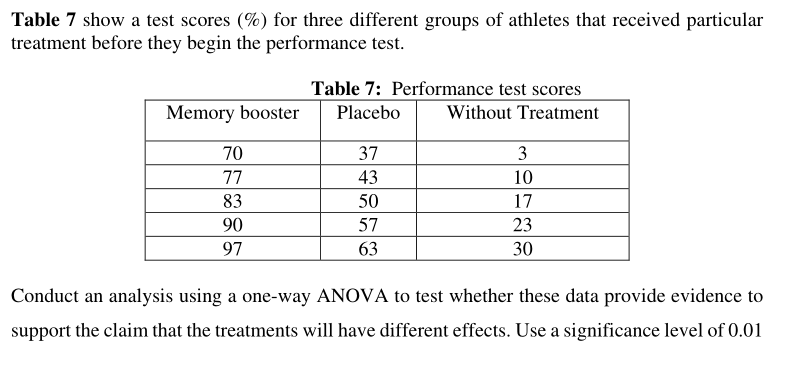 Table 7 show a test scores (%) for three different groups of athletes that received particular
treatment before they begin the performance test.
Table 7: Performance test scores
Memory booster
Placebo
Without Treatment
70
37
3
77
43
10
83
50
17
90
57
23
97
63
30
Conduct an analysis using a one-way ANOVA to test whether these data provide evidence to
support the claim that the treatments will have different effects. Use a significance level of 0.01

