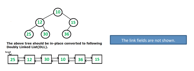 10
(25
30
(36
The link fields are not shown.
The above tree should be in-place converted to following
Doubly Linked List(DLL).
head
25 2 12 2 30 2 10
36
15
