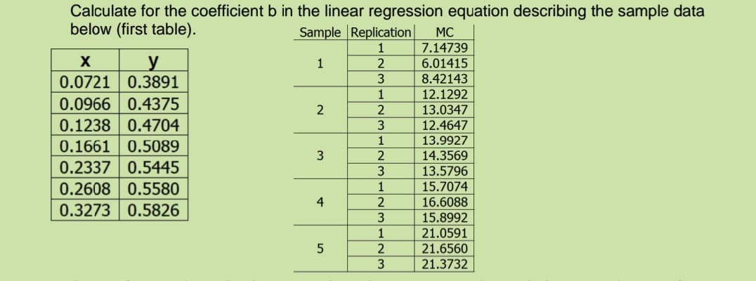 Calculate for the coefficient b in the linear regression equation describing the sample data
below (first table).
Sample Replication
1
MC
7.14739
1
6.01415
0.0721
0.3891
8.42143
1
12.1292
0.0966 0.4375
2
13.0347
0.1238 0.4704
12.4647
13.9927
1
0.1661 0.5089
3
14.3569
0.2337 0.5445
3
13.5796
0.2608 0.5580
1
15.7074
4
2
16.6088
0.3273 0.5826
15.8992
21.0591
5
21.6560
3
21.3732
