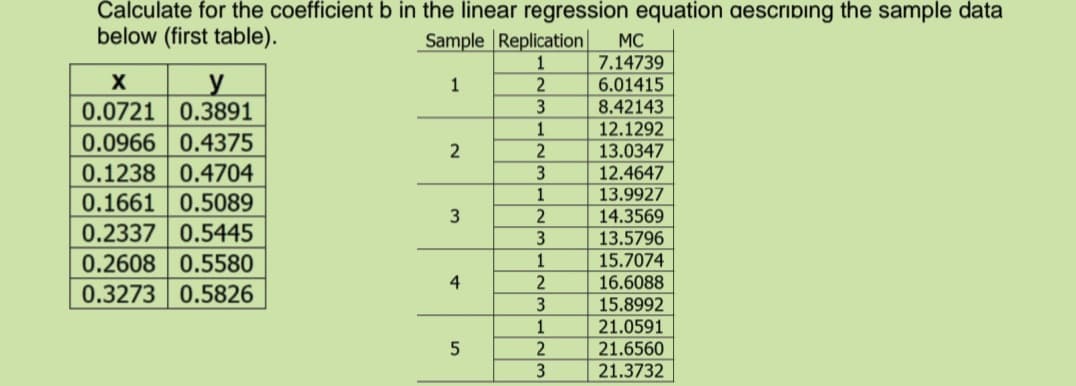 Calculate for the coefficient b in the linear regression equation aescribing the sample data
Sample Replication
1
2
3
below (first table).
MC
7.14739
6.01415
y
0.0721 | 0.3891
0.0966 0.4375
0.1238 0.4704
0.1661 0.5089
0.2337 0.5445
0.2608 0.5580
0.3273 0.5826
X
1
8.42143
12.1292
13.0347
2
3
12.4647
13.9927
2
14.3569
3
13.5796
1
15.7074
16.6088
15.8992
21.0591
21.6560
21.3732
4
1
2
3
2.
