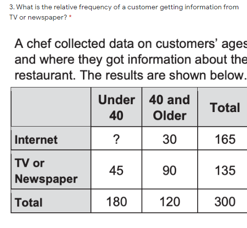 3. What is the relative frequency of a customer getting information from
TV or newspaper? *
A chef collected data on customers' ages
and where they got information about the
restaurant. The results are shown below.
Under
40 and
Total
40
Older
Internet
?
30
165
TV or
45
90
135
Newspaper
Total
180
120
300
