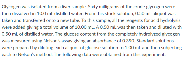 Glycogen was isolated from a liver sample. Sixty milligrams of the crude glycogen were
then dissolved in 10.0 mL distilled water. From this stock solution, 0.50 mL aliquot was
taken and transferred onto a new tube. To this sample, all the reagents for acid hydrolysis
were added giving a total volume of 10.00 mL. A 0.50 mL was then taken and diluted with
0.50 mL of distilled water. The glucose content from the completely hydrolyzed glycogen
was measured using Nelson's assay giving an absorbance of 0.390. Standard solutions
were prepared by diluting each aliquot of glucose solution to 1.00 mL and then subjecting
each to Nelson's method. The following data were obtained from this experiment.