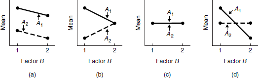 A2
A2
A2
1
2
Factor B
Factor B
Factor B
Factor B
(b)
(c)
