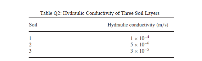 Table Q2: Hydraulic Conductivity of Three Soil Layers
Soil
Hydraulic conductivity (m/s)
1 × 10–4
5 x 10–6
3 x 10-5
1
2
3
