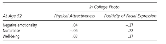 In College Photo
Physical Attractiveness
At Age 52
Positivity of Facial Expression
Negative emotionality
.04
-.27
Nurturance
-.06
.22
Well-being
.03
.27

