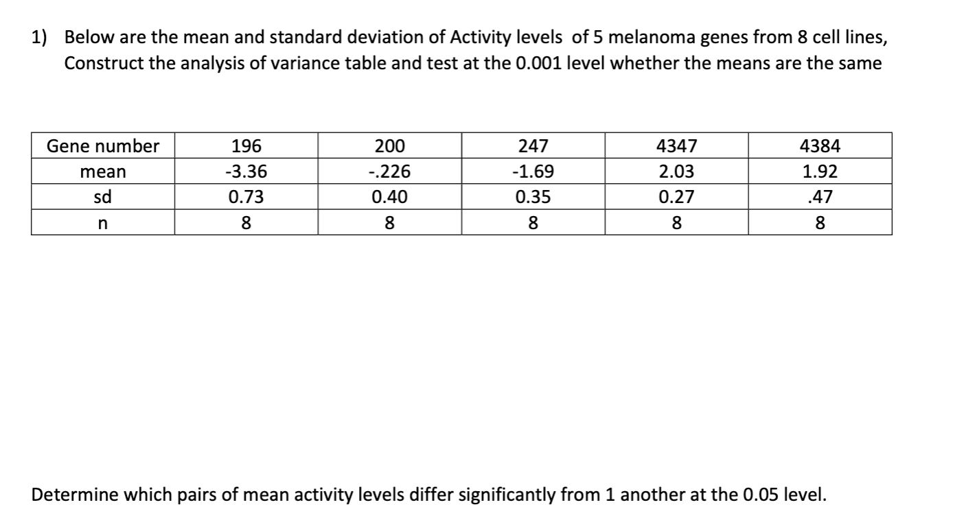 1) Below are the mean and standard deviation of Activity levels of 5 melanoma genes from 8 cell lines,
Construct the analysis of variance table and test at the 0.001 level whether the means are the same
Gene number
196
200
247
4347
4384
mean
-3.36
-.226
-1.69
2.03
1.92
sd
0.73
0.40
0.35
0.27
.47
8.
8.
8.
Determine which pairs of mean activity levels differ significantly from 1 another at the 0.05 level.
