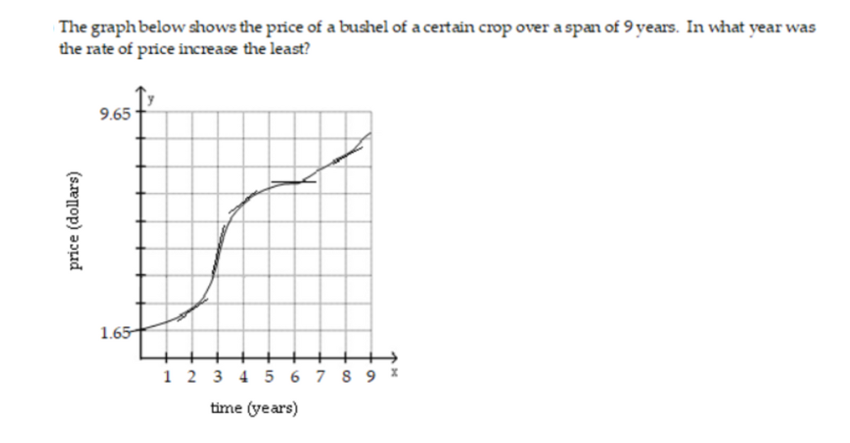 The graph below shows the price of a bushel of a certain crop over a span of 9 years. In what year was
the rate of price increase the least?
9.65
1.65
1 2 3 4 5 6 7 8 9 x
time (years)
price (dollars)
