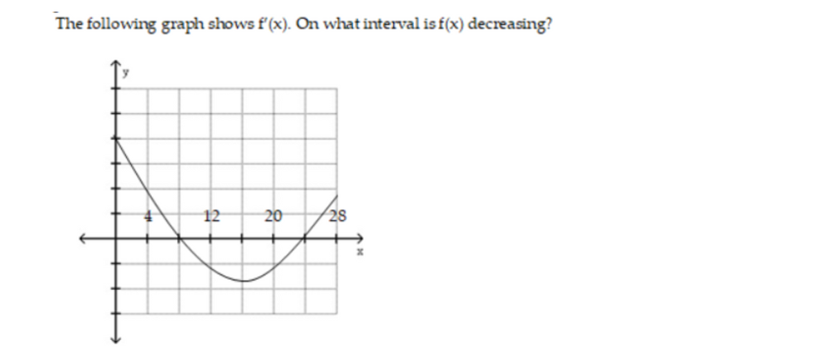 The following graph shows f'(x). On what interval is f(x) decreasing?
12
20
28

