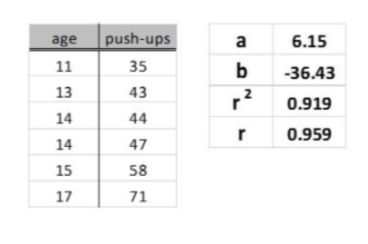 age
push-ups
a
6.15
11
35
b
-36.43
13
43
2
0.919
14
44
r
0.959
14
47
15
58
17
71
