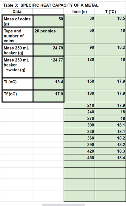 Table 3: SPECIFIC HEAT CAPACITY OF A METAL
Data:
time (s)
T (°C)
Mass of coins
50
30
18.5
(g)
Туре and
number of
20 pennies
60
18
coins
Mass 250 mL
24.79
90
18.2
beaker (g)
Mass 250 mL
124.77
120
18
beaker
+water (g)
Ti (oC)
18.4
150
17.9
Tf (oC)
17.9
180
17.9
210
17.9
240
18
270
18
300
18.1
330
18.1
360
18.2
390
18.2
420
18.3
450
18.4
