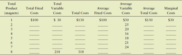 Total
Total
Average
Variable
Product
Total Fixed
Variable
Average
Average
Total Costs
Marginal
Costs
(magnets)
Costs
Costs
Total Costs Fixed Costs
Costs
$ 30
$130
$30
$130
$100
S100
$30
2
25
3
20
4.
16
18
21
24
218
318
