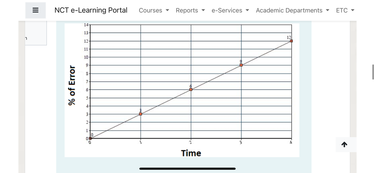 NCT e-Learning Portal
Courses -
Reports
e-Services ▼
Academic Departments ▼
ЕТC
ЕТС
▼
14-
13-
12
12-
11-
10
9.
7.
5-
4
3.
2-
1
3.
Time
%3D
% of Error
II
