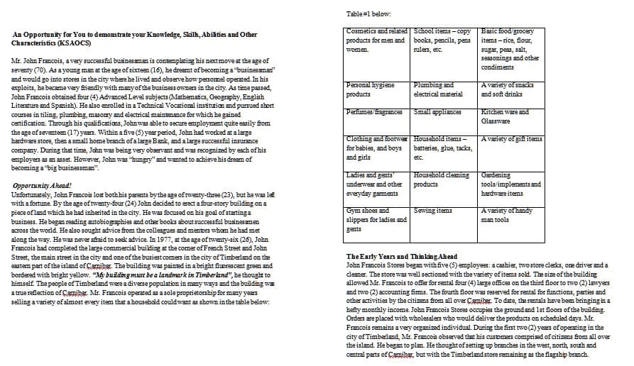 Table #1 below:
An Opportunity for You to demonstrate your Knowledge, Skilk, Abilities and Other
Characteristics (KSAOCS)
Cosmetics and related School itema - copy
products for mem and books, pancils, pens
Baic food/grocery
items - rice, flour,
rulers, etc.
sugar, peas, salt,
sesonings and other
condiments
women.
Mr. John Francois, avery successful businesaman is contemplating his nextmove at the age of
seventy (70). As a young man at the age of sixteen (16), he dreamt of becoming a "businesaman"
and would go into stores in the city where he lived and observe how persomel operated. In his
exploits, he became very friendly with manyof the business owners in the city. As time passed,
John Francois obtained four (4) Advanced Level subjects (Mathematics, Geography, English
Literature and Spanish). He also enrolled in a Technical Vocational institution and pursued short
courses in tiling, plumbing, masony and electrical maintenance for which he gained
certification. Through his qualificatians, John was able to secure employment quite essily from
the age of seventeen (17) years. Within afive (5) year period, John had worked at alarge
hardware store, then a small home branch of a large Bank, and alarge successful insurance
Personal hygiene
Plumbing and
A variety of snacks
products
electrical material
and soft drinks
Perfumes/fragrances
Small appliances
Kitchen ware and
Glassware
Clothing and footwa Household items -
for babies, and boys
snd girls
A variety of gift items
batteries, glue, tacka,
company. During that time, John was being very observant and was recognized by each of his
employers as an asset. However, John was "hungry" and wanted to achieve his dream of
becoming a "big businessman".
etc.
Ladies and gents
Household cleaning
Gardening
Opportunity Ahead!
Unfortunately, John Francois lost bothhis parents bythe age of twenty-three (23), but he was laf
with a fortune. By the age of twenty-four (24) John decided to erect a four-story building on a
piece of land which he had inherited in the city. He was focused on his goal of starting a
business. He began reading autobiographies and other books about successful businesamen
across the world. Healso sought advice from the collesgues and mentors whom he had met
along the way. He was never afraid to seek advice. In 1977, at the age of twenty-six (26), John
Francois had completed the large commercial building at the comer of French Street and John
Street, the main street in the city and one of the busiestcomers in the city of Timberland on the
esstem part of the island of Çamiher. The building was painted in a bright florescent green and
bordered with bright yellow. "My building must be a landmark in Timberland", he thought to
himself. The people of Timberland were a diverse population in many ways and the building wa
a true reflection of Çamikar. Mr. Francois operated as a sole proprietorshipfor many years
selling a variety of almost every item that a household couldwant as shown in the table below:
underwear and other
products
tools/implements and
everyday gaments
hardware items
Gym ahoes and
slippers for ladies and
Sewing items
Avariety of handy
man tools
gents
The Early Years and Thinking Ahead
John Francois Stores began withfive (5) employees: a cahier, twostore clerks, one driver and a
demer. The store was well sectioned with the variety of items sold. The size of the building
allowed Mr. Francois to offer for rental four (4) large offices on the third floor to two (2) lawyers
and two (2) accoumting fims. The fourth floor was reserved for rental for fumctions, parties and
other activities by the citizens from all over Çamitar. To date, the rentals have been bringing ina
hefty monthly income. John Francois Stores
Orders are placed with wholesalers who would deliver the products on scheduled daya. Mr.
Francois remains a very organized individual. During the first two (2) years of operating in the
city of Timberland, Mr. Francois observed that his customers comprised of citizens from all over
the island. He began to plan. He thoughtof setting up branches in the west, north, south and
central parts of Çamihar, but with the Timberland store remaining as the flagship branch.
pies the ground and lst floors of the building.
