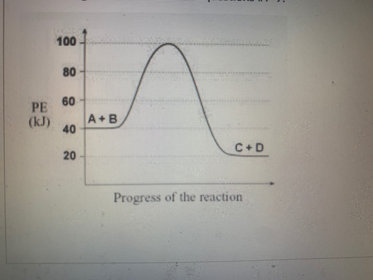 100
80
60
PE
(kJ)
A+B
40
C+D
20
Progress of the reaction
