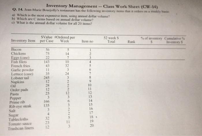 Inventory Management -- Class Work Sheet (CW-14)
Q. 14. Jean-Marie Bourjolly's restaurant has the following inventory items that it orders on a weckly hai
..
a) Which is the most expensive item, using annual dollar volume?
b) Which are C items based on annual dollar volume?
c) What is the annual dollar volume for all 20 items?
SValue #Ordered per
Week
52 week $
Total
% of inventory Cumulative
Imventory 5
Inventory Item per Case
Item no
Rank
Васon
Chickens
Eggs (case)
Fish filets
French fries
Garlic powder
Lettuce (case)
Lobster tail
Napkins
Oil
Order pads
Pasta
Pepper
Prime rib
Rib eye steak
Salt
Sugar
Tablecloths
Tomato sauce
Trashcan liners
56
75
22
143
43
11
2.
3.
14
7.
10
32
35
245
12
28
12
23
8.
6.
2
10
11
12
13
14
15
16
17
18
19
20
166
135
4.
32
