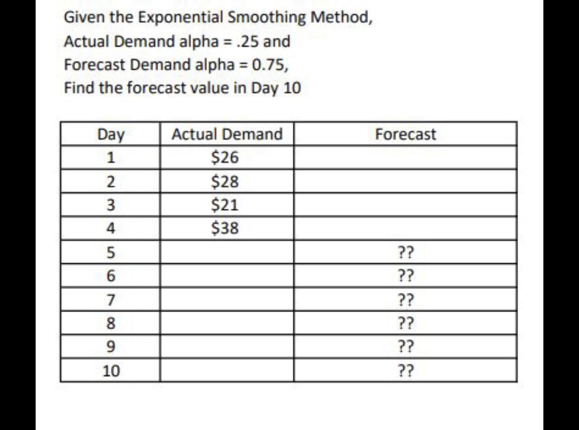 Given the Exponential Smoothing Method,
Actual Demand alpha = .25 and
Forecast Demand alpha = 0.75,
Find the forecast value in Day 10
Day
Actual Demand
Forecast
$26
$28
$21
$38
1
3
4
5
??
??
7
??
8
??
9
??
10
??
