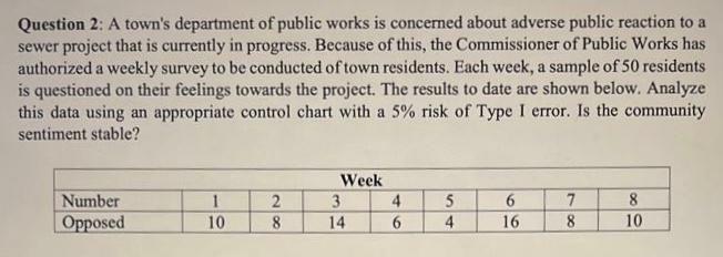 Question 2: A town's department of public works is concerned about adverse public reaction to a
sewer project that is currently in progress. Because of this, the Commissioner of Public Works has
authorized a weekly survey to be conducted of town residents. Each week, a sample of 50 residents
is questioned on their feelings towards the project. The results to date are shown below. Analyze
this data using an appropriate control chart with a 5% risk of Type I error. Is the community
sentiment stable?
Week
8
Number
Opposed
1
3
4
10
8
14
4
16
10
708
