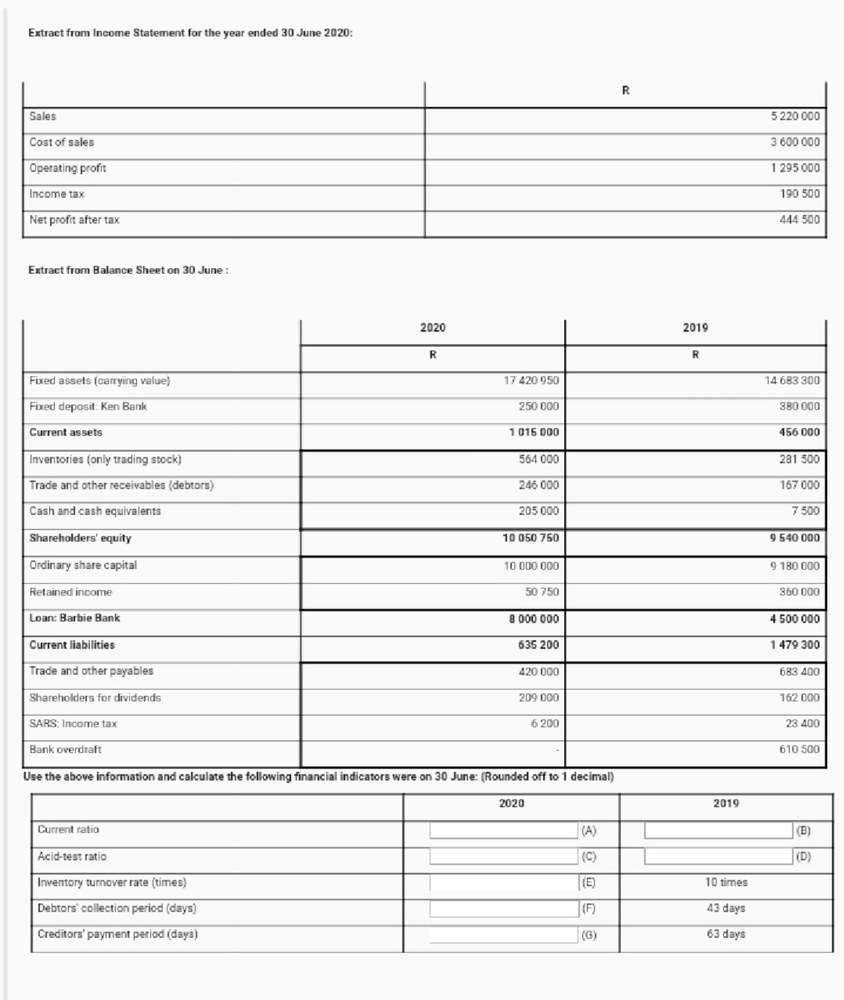 Extract from Income Statement for the year ended 30 June 2020:
R
Sales
5 220 000
Cost of sales
3 600 000
Operating profit
1 295 000
Income tax
190 500
Net profit after tax
444 500
Extract from Balance Sheet on 30 June :
2020
2019
R
Fixed assets (carrying value)
17 420 950
14 683 300
Fixed deposit: Ken Bank
250 000
380 000
Current assets
1 015 000
456 000
Inventories (only trading stock)
564 000
281 500
Trade and other receivables (debtors)
246 000
167 000
Cash and cash equivalents
205 000
7 500
Shareholders' equity
10 050 750
9 540 000
Ordinary share capital
10 000 000
9 180 000
Retained income
50 750
360 000
Loan: Barbie Bank
8 000 000
4 500 000
Current liabilities
635 200
1479 300
Trade and other payables
420 000
683 400
Shareholders for dividends
209 000
162 000
SARS: Income tax
6 200
23 400
Bank overdraft
610 500
Use the above information and calculate the following financial indicators were on 30 June: (Rounded off to 1 decimal)
2020
2019
Current ratio
(A)
(B)
Acid-test ratio
(C)
(D)
Inventory turnover rate (times)
(E)
10 times
Debtors' collection period (days)
(F)
43 days
Creditors' payment period (days)
(G)
63 days
