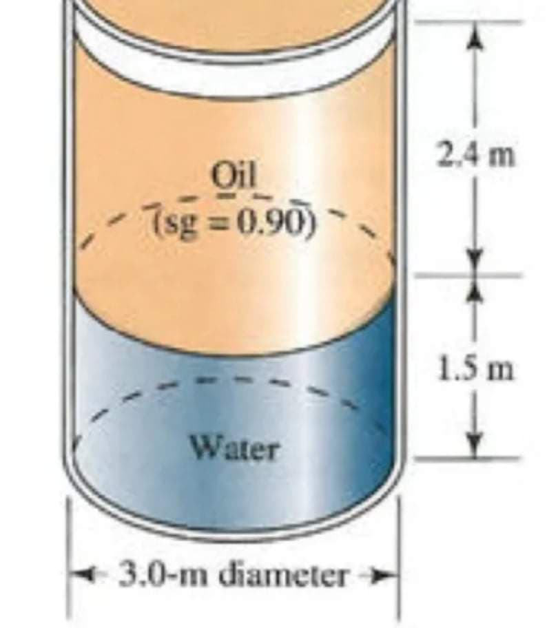2.4 m
Oil
7sg 0.90)
%3D
1.5 m
Water
3.0-m diameter

