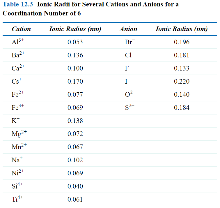 Table 12.3 Ionic Radii for Several Cations and Anions for a
Coordination Number of 6
Cation
Ionic Radius (nm)
Аnion
Ionic Radius (nm)
Al3+
0.053
Br
0.196
Ва2+
0.136
Cl
0.181
Ca2+
0.100
F
0.133
Cs
0.170
0.220
Fe2*
0.077
02-
0.140
Fe3+
0.069
S2-
0.184
Kt
0.138
Mg2
0.072
Mn2+
0.067
Na*
0.102
Ni2+
0.069
Si4+
0.040
Ti4+
0.061
