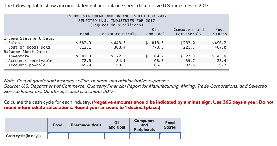 The following table shows income statement and balance sheet data for five U.S. industries in 2017.
INCOME STATEMENT AND BALANCE SHEET FOR 2017
SELECTED U.S. INDUSTRIES FOR 2017
(Figures in $ billions)
Oil
and Coal
Computers and
Peripherals
Food
Food
Pharmaceuticals
Stores
Income Statement Data:
$ 682.9
$ 443.5
$ 232.0
221.7
$ 490.2
467.0
Sales
$ 818.0
Cost of goods sold
Balance Sheet Data:
612.1
368.4
773.8
Inventory
Accounts receivable
Accounts payable
$ 83.8
72.6
$ 72.8
84.1
$ 27.3
39.7
87.5
$ 43.9
23.4
39.7
60.2
68.8
65.0
58.3
66.3
Note: Cost of goods sold includes selling, general, and administrative expenses.
Source: U.S. Department of Commerce, Quarterly Financial Report for Manufacturing, Mining, Trade Corporations, and Selected
Service Industries, Quarter 3, issued December 2017.
Calculate the cash cycle for each industry. (Negative amounts should be indicated by a minus sign. Use 365 days a year. Do not
round intermediate calculations. Round your answers to 1 decimal place.)
Computers
and
Oil
Food
Food
Pharmaceuticals
and Coal
Stores
Peripherals
Cash cycle (in days)
