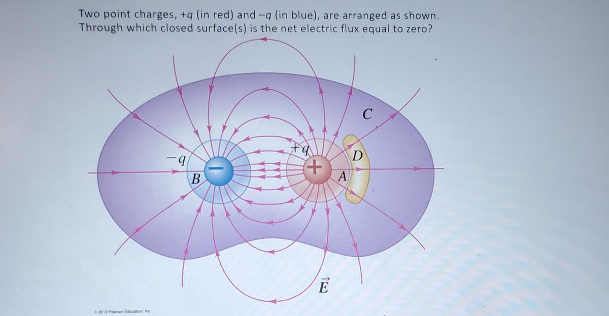 Two point charges, +q (in red) and -q (in blue), are arranged as shown.
Through which closed surface (s) is the net electric flux equal to zero?
2012 Pearson Education, Inc
-q
B
+
E
A
D
C