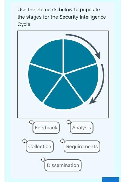 Use the elements below to populate
the stages for the Security Intelligence
Cycle
Feedback
Collection
Analysis
Requirements
Dissemination