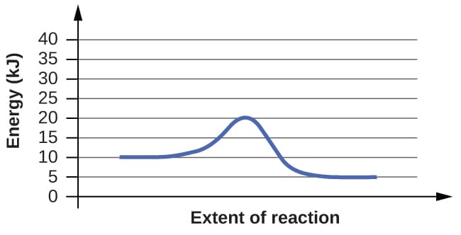 40
35
30
25
20
15
10
Extent of reaction
Energy (kJ)
