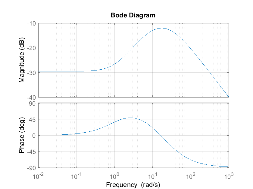 Magnitude (dB)
Phase (deg)
-10
-20
-30
-40
90
45
O
-45
-90
10-2
10-1
Bode Diagram
10⁰
101
Frequency (rad/s)
10²
103
