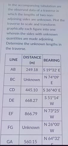 In the accompanying tabulation are
the observed data of a traverse in
which the lengths of two non-
adjoining sides are unknown. Plot the
traverse to scale and transform
graphically each figure into one
wherein the sides with unknown
quantities are made adjoining.
Determine the unknown lengths in
the traverse.
DISTANCE
LINE
BEARING
(m)
AB
249.18
S 19°32' E
N 74°09
ВС
Unknown
CD
445.10
S 36°40' E
S 51°14
DE
668.27
N 73°25
EF
866.79
W
N 26°00'
FG
Unknown
W
N 64°32'
GA
560.15
