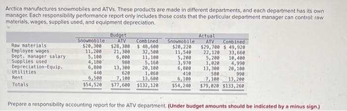 Arctica manufactures snowmobiles and ATVS. These products are made in different departments, and each department has its own
manager. Each responsibility performance report only includes those costs that the particular department manager can controt: raw
materials, wages, supplies used, and equipment depreciation.
Budget
ATV
$28,300 $ 48,600
21,300
6,000
980
13,300
620
7, 100
$77,600 $132,120
Actual
Combined
Snowmobile
$20,300
11, 200
5,100.
4,180
6,800
440
6,500
$54,520
Snowmobile
$20,220
11,540
5, 200
3,970
6,800
410
6,100
$54,240
Combined
Raw materials
Employee wages
Dept. manager salary
Supplies used
Depreciation-Equip.
Utilities
Rent
ATV
$29,700 $ 49,920
22,120
5, 200
1,020
13, 300
580
7, 100
$79,020 $133,260
33, 660
10,400
32,500
11,100
5, 160
20, 100
1,060
13,600
4,990
20, 100
990
13,200
Totals
Prepare a responsibility accounting report for the ATV department. (Under budget amounts should be indicated by a minus sign.)
