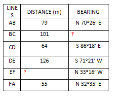 LINE
DISTANCE (m)
BEARING
АВ
79
N 70°26' E
BC
101
CD
64
S 86°18' E
DE
126
S 71°21' W
EF
N 33°16' W
FA
55
N 32°35' E
