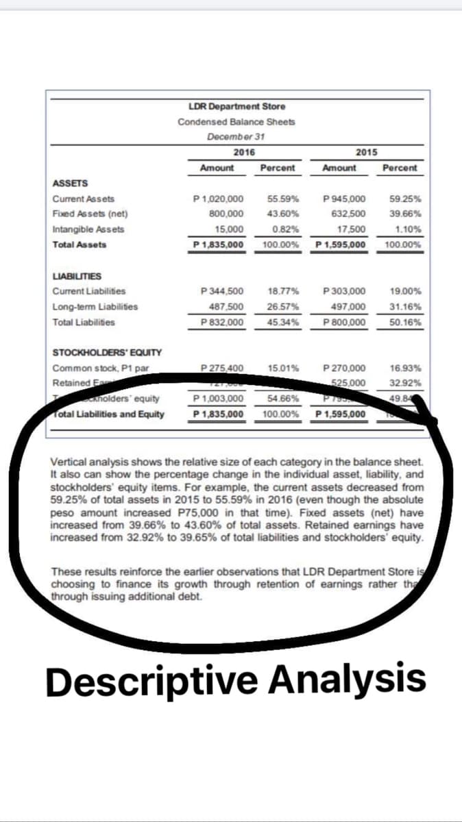 LDR Department Store
Condensed Balance Sheets
December 31
2016
Amount
Percent
Amount
Percent
ASSETS
Current Assets
P 1,020,000
55.59%
P 945,000
59.25%
Fixed Assets (net)
800,000
43.60%
632,500
39.66%
Intangible Assets
15,000
0.82%
17,500
1.10%
Total Assets
P 1,835,000
100.00%
P1,595,000
100.00%
LIABILITIES
Current Liabilities
P 344,500
18.77%
P 303,000
19.00%
Long-term Liabilities
487,500
26.57%
497,000
31.16%
Total Liabilities
P 832,000
45.34%
P 800,000
50.16%
STOCKHOLDERS' EQUITY
Common stock, P1 par
P 275,400
15.01%
16.93%
P 270,000
525,000
Retained E
32.92%
121,000
holders' equity
P 1,003,000
P 795
49.84
54.66%
100.00%
Total Liabilities and Equity
P 1,835,000
P 1,595,000
Vertical analysis shows the relative size of each category in the balance sheet.
It also can show the percentage change in the individual asset, liability, and
stockholders' equity items. For example, the current assets decreased from
59.25% of total assets in 2015 to 55.59% in 2016 (even though the absolute
peso amount increased P75,000 in that time). Fixed assets (net) have
increased from 39.66% to 43.60% of total assets. Retained earnings have
increased from 32.92% to 39.65% of total liabilities and stockholders' equity.
These results reinforce the earlier observations that LDR Department Store is
choosing to finance its growth through retention of earnings rather tha
through issuing additional debt.
Descriptive Analysis
2015