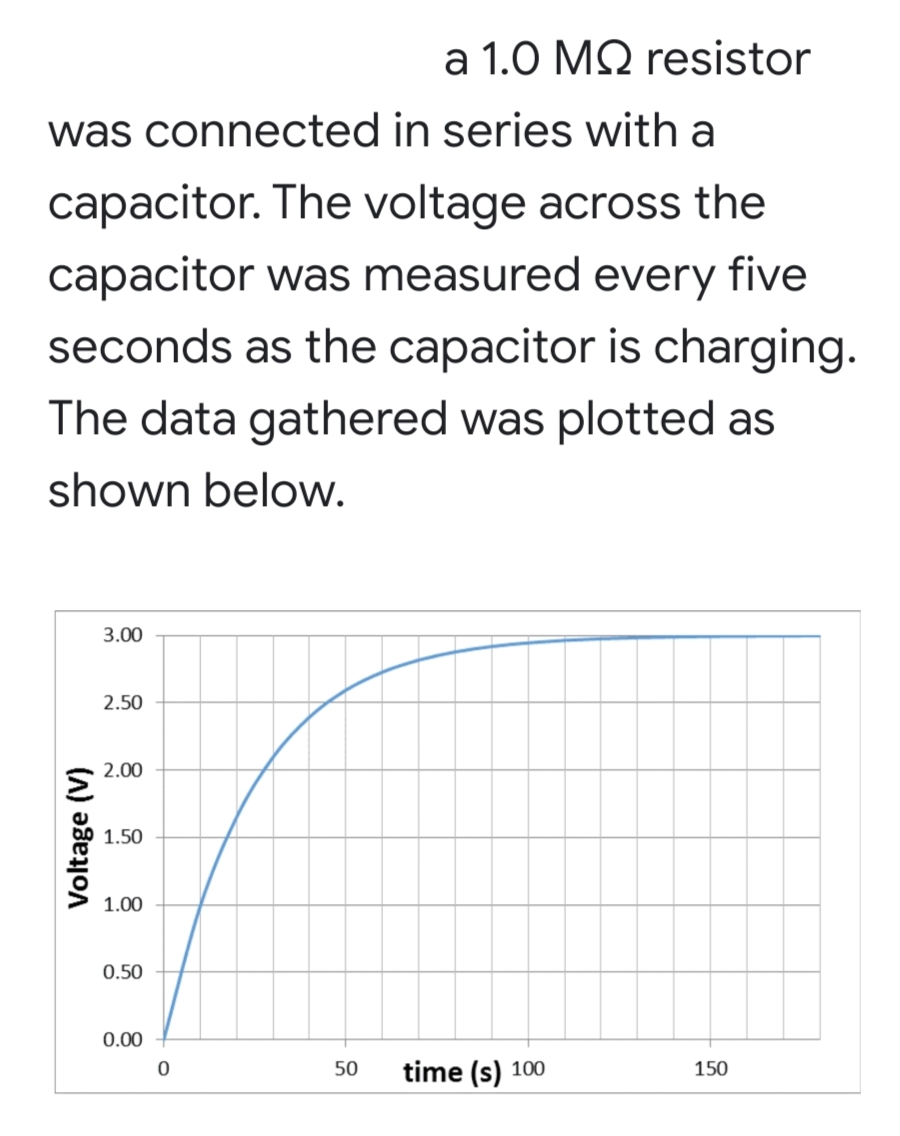 a 1.0 MQ resistor
was connected in series with a
capacitor. The voltage across the
capacitor was measured every five
seconds as the capacitor is charging.
The data gathered was plotted as
shown below.
3.00
2.50
2.00
1.50
1.00
0.50
0.00
50
time (s) 100
150
Voltage (V)
