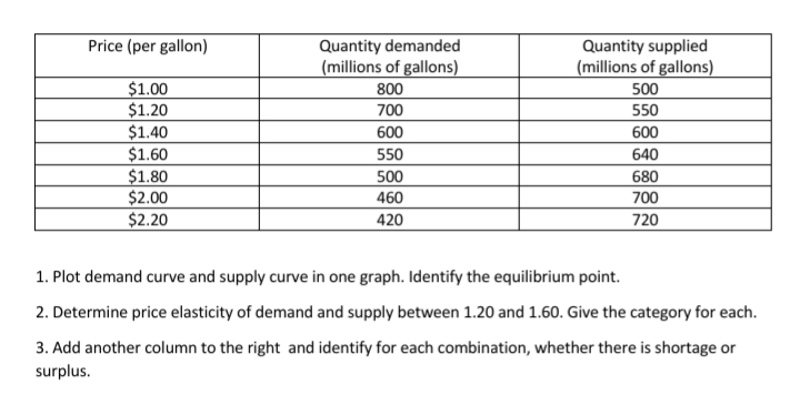 Quantity demanded
(millions of gallons)
Price (per gallon)
Quantity supplied
(millions of gallons)
$1.00
$1.20
$1.40
$1.60
$1.80
$2.00
$2.20
800
500
700
550
600
600
550
640
500
680
460
700
420
720
1. Plot demand curve and supply curve in one graph. Identify the equilibrium point.
2. Determine price elasticity of demand and supply between 1.20 and 1.60. Give the category for each.
3. Add another column to the right and identify for each combination, whether there is shortage or
surplus.
