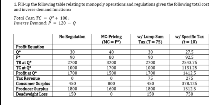 1. Fill-up the following table relating to monopoly operations and regulations given the following total cost
and inverse demand functions:
Total Cost: TC = Q² + 100;
Inverse Demand: P = 120 – Q
w/ Lump Sum
Tax (T = 75)
w/ Specific Tax
|(t=10)
No Regulation
MC-Pricing
|(MC=P*)
%3D
Profit Equation
30
90
40
30
27.5
80
90
92.5
TR at Q*
TC at Q*
Profit at Q*
Tax Revenue
Consumer Surplus
Producer Surplus
Deadweight Loss
2700
3200
2700
2543.75
1000
1700
1000
1131.25
1700
1500
1700
1412.5
275
378.125
1512.5
750
75
450
800
450
1800
1600
1800
150
150
