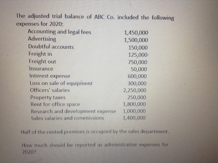 The adjusted trial balance of ABC Co. included the following
expenses for 2020:
Accounting and legal fees
Advertising
Doubtful accounts
1,450,000
1,500,000
150,000
125,000
750,000
50,000
600,000
300,000
Freight in
Freight out
Insurance
Interest expense
Loss on sale of equipment
Officers' salaries
2,250,000
Property taxes
Rent for office space
Research and development expense
Sales salaries and commissions
250,000
1,800,000
1,000,000
1,400,000
Half of the rented premises is occupied by the sales department.
How much should be reported as administrative expenses for
2020?

