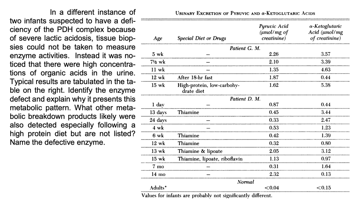 In a different instance of
two infants suspected to have a defi-
ciency of the PDH complex because
of severe lactic acidosis, tissue biop-
sies could not be taken to measure
URINARY EXCRETION OF PYRUVIC AND a-KETOGLUTARIC ACIDS
Pyruvic Acid
(итol/ mg of
creatinine)
a-Ketoglutaric
Acid (µmol/mg
of creatinine)
Age
Special Diet or Drugs
Patient G. M.
5 wk
2.26
3.57
enzyme activities. Instead it was no-
ticed that there were high concentra-
tions of organic acids in the urine.
Typical results are tabulated in the ta-
ble on the right. Identify the enzyme
defect and explain why it presents this
metabolic pattern. What other meta-
bolic breakdown products likely were
also detected especially following a
high protein diet but are not listed?
Name the defective enzyme.
7½ wk
2.10
3.39
11 wk
1.35
4.63
12 wk
After 18-hr fast
1.87
0.44
High-protein, low-carbohy-
drate diet
15 wk
1.62
5.38
Patient D. M.
1 day
13 days
0.87
0.44
Thiamine
0.45
3.44
24 days
0.33
2.47
4 wk
0.53
1.23
6 wk
Thiamine
0.42
1.39
12 wk
Thiamine
0.32
0.80
13 wk
Thiamine & lipoate
2.05
3.12
15 wk
Thiamine, lipoate, riboflavin
1.13
0.97
7 mo
0.31
1.64
14 mo
2.32
0.13
Normal
Adults°
<0.04
<0.15
Values for infants are probably not significantly different.
