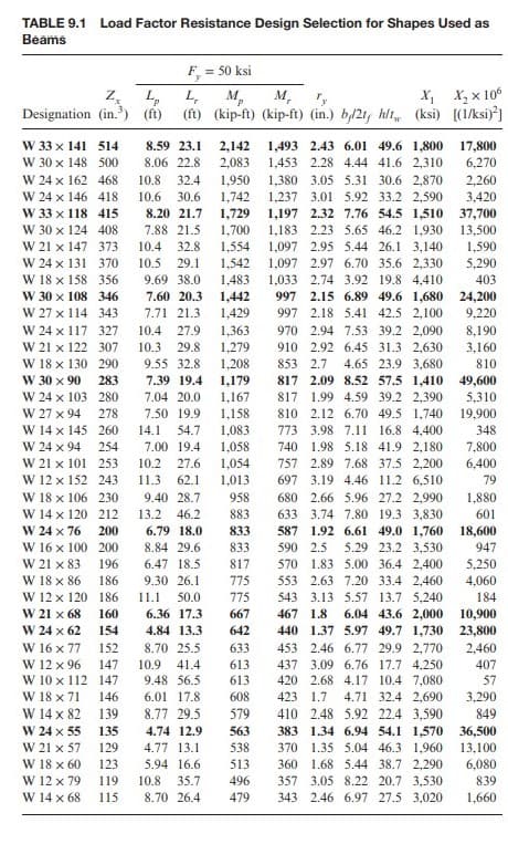 TABLE 9.1 Load Factor Resistance Design Selection for Shapes Used as
Beams
F, = 50 ksi
%3D
Z,
L,
M,
M,
X, X, x 106
Designation (in.) (fi)
(ft) (kip-ft) (kip-ft) (in.) b/2t, hlt (ksi) [(1/ksi)*)
W 33 x 141 514
W 30 x 148 500
W 24 x 162 468
W 24 x 146 418
W 33 x 118 415
W 30 x 124 408
W 21 x 147 373
W 24 x 131 370
W 18 x 158 356
W 30 x 108 346
W 27 x 114 343
W 24 x 117 327
W 21 x 122 307
W 18 x 130 290
W 30 x 90
W 24 x 103 280
W 27 x 94
W 14 x 145 260
W 24 x 94 254
W 21 x 101 253
W 12 x 152 243
W 18 x 106 230
W 14 x 120 212
W 24 x 76
W 16 x 100 200
W 21 x 83
W 18 x 86
W 12 x 120 186
W 21 x 68
W 24 x 62
W 16 x 77
W 12 x 96
W 10 x 112 147
W 18 x 71
8.59 23.1
1,493 2.43 6.01 49.6 1,800
1,453 2.28 4.44 41.6 2,310
17,800
2,142
2,083
8.06 22.8
6,270
10.8
32.4
1,950
1,380 3.05 5.31 30.6 2,870
1,237 3.01 5.92 33.2 2,590
1,197 2.32 7.76 54.5 1,510
1,183 2.23 5.65 46.2 1,930
1,097 2.95 5.44 26.1 3,140
1,097 2.97 6.70 35.6 2,330
1,033 2.74 3.92 19.8 4,410
997 2.15 6.89 49.6 1,680
997 2.18 5.41 42.5 2,100
2,260
10.6
30.6
1,742
3,420
8.20 21.7
1,729
1,700
1,554
37,700
7.88 21.5
13,500
10.4
32.8
1,590
10.5 29.1
1,542
5,290
9.69 38.0
1,483
1,442
403
7.60 20.3
24,200
7.71 21.3
1,429
9.220
10.4
27.9
1,363
1,279
970 2.94 7.53 39.2 2,090
910 2.92 6.45 31.3 2,630
4.65 23.9 3,680
817 2.09 8.52 57.5 1,410
817 1.99 4.59 39.2 2,390
810 2.12 6.70 49.5 1,740
773 3.98 7.11 16.8 4,400
740 1.98 5.18 41.9 2,180
757 2.89 7.68 37.5 2,200
697 3.19 4.46 11.2 6,510
8,190
10.3
29.8
3,160
9.55 32.8
1,208
853 2.7
810
283
7.39 19.4
1,179
1,167
1,158
1,083
1,058
49,600
5,310
19,900
7.04 20.0
278
7.50 19.9
14.1
54.7
348
7.00 19.4
7,800
10.2
27.6
1,054
6,400
11.3
62.1
1,013
79
9.40 28.7
958
680 2.66 5.96 27.2 2,990
633 3.74 7.80 19.3 3,830
587 1.92 6.61 49.0 1,760
5.29 23.2 3,530
1,880
13.2 46.2
883
601
200
6.79 18.0
833
18,600
8.84 29.6
833
590 2.5
947
196
6.47 18.5
817
570 1.83 5.00 36.4 2,400
553 2.63 7.20 33.4 2,460
543 3.13 5.57 13.7 5,240
6.04 43.6 2,000
440 1.37 5.97 49.7 1,730
5,250
186
9.30 26.1
775
775
4,060
11.1
50.0
184
160
6.36 17.3
667
467 1.8
10,900
154
4.84 13.3
642
23,800
152
8.70 25.5
633
453 2.46 6.77 29.9 2,770
437 3.09 6.76 17.7 4.250
420 2.68 4.17 10.4 7,080
4.71 32.4 2,690
410 2.48 5.92 22.4 3,590
383 1.34 6.94 54.1 1,570
370 1.35 5.04 46.3 1,960
360 1.68 5.44 38.7 2,290
357 3.05 8.22 20.7 3,530
343 2.46 6.97 27.5 3,020
2,460
147
10.9
41.4
613
407
9.48 56.5
613
57
6.01 17.8
608
423 1.7
3,290
849
146
W 14 x 82
139
8.77 29.5
579
W 24 x 55
W 21 x 57
135
4.74 12.9
563
36,500
129
4.77 13.1
538
13,100
W 18 x 60
123
5.94 16.6
513
6,080
W 12 x 79
W 14 x 68
10.8 35.7
8.70 26.4
119
496
839
115
479
1,660
