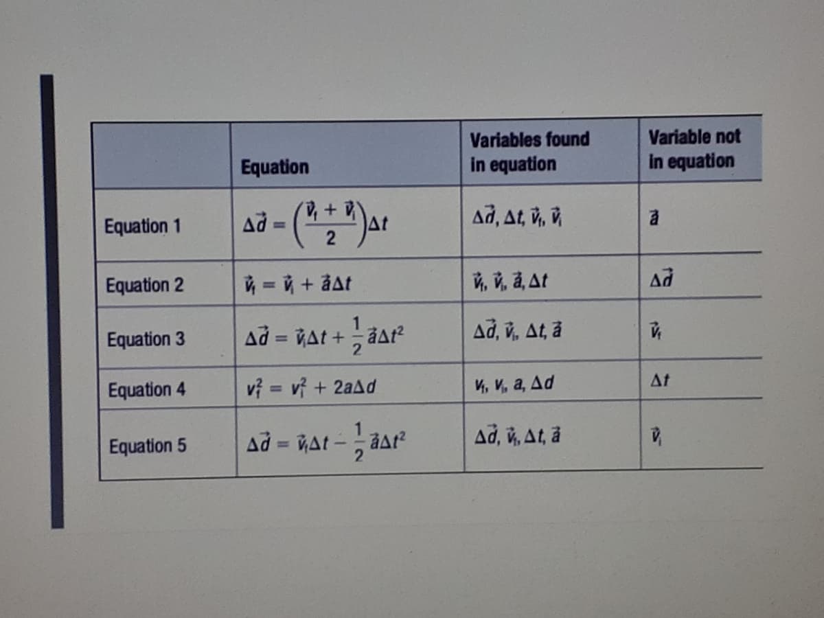 Variables found
in equation
Variable not
Equation
in equation
Equation 1
%3D
Equation 2
V = i + ảat
V, v, a, At
Equation 3
Ad = VAt + åA²
Ad, v, At, a
%3D
Equation 4
vị = vị + 2aAd
V, V, a, Ad
At
%3D
Equation 5
Ad = GAt - aar
Ad, v, At, a
%3D
