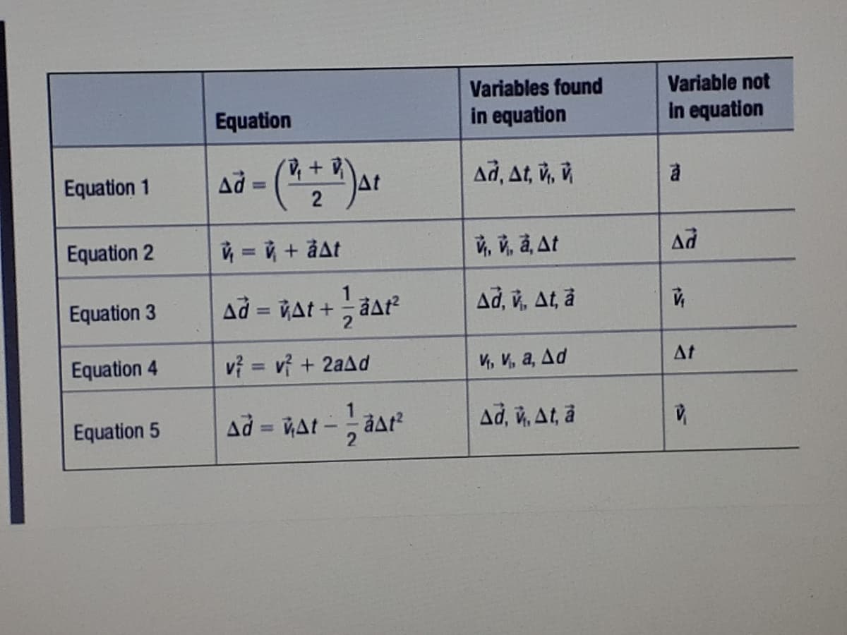 Variables found
Variable not
Equation
in equation
In equation
Equation 1
Ad
At
Ad, At, v, v
%3D
Equation 2
ý = ý + åAt
高克高At
Ad
Equation 3
Ad = VAt +
Að, v, At, å
%3D
Equation 4
vi = vỉ + 2aAd
И, и, а, Дd
At
%3D
Equation 5
1
Ad = At-aA?
Ad, v, At, a
%3D
2.
