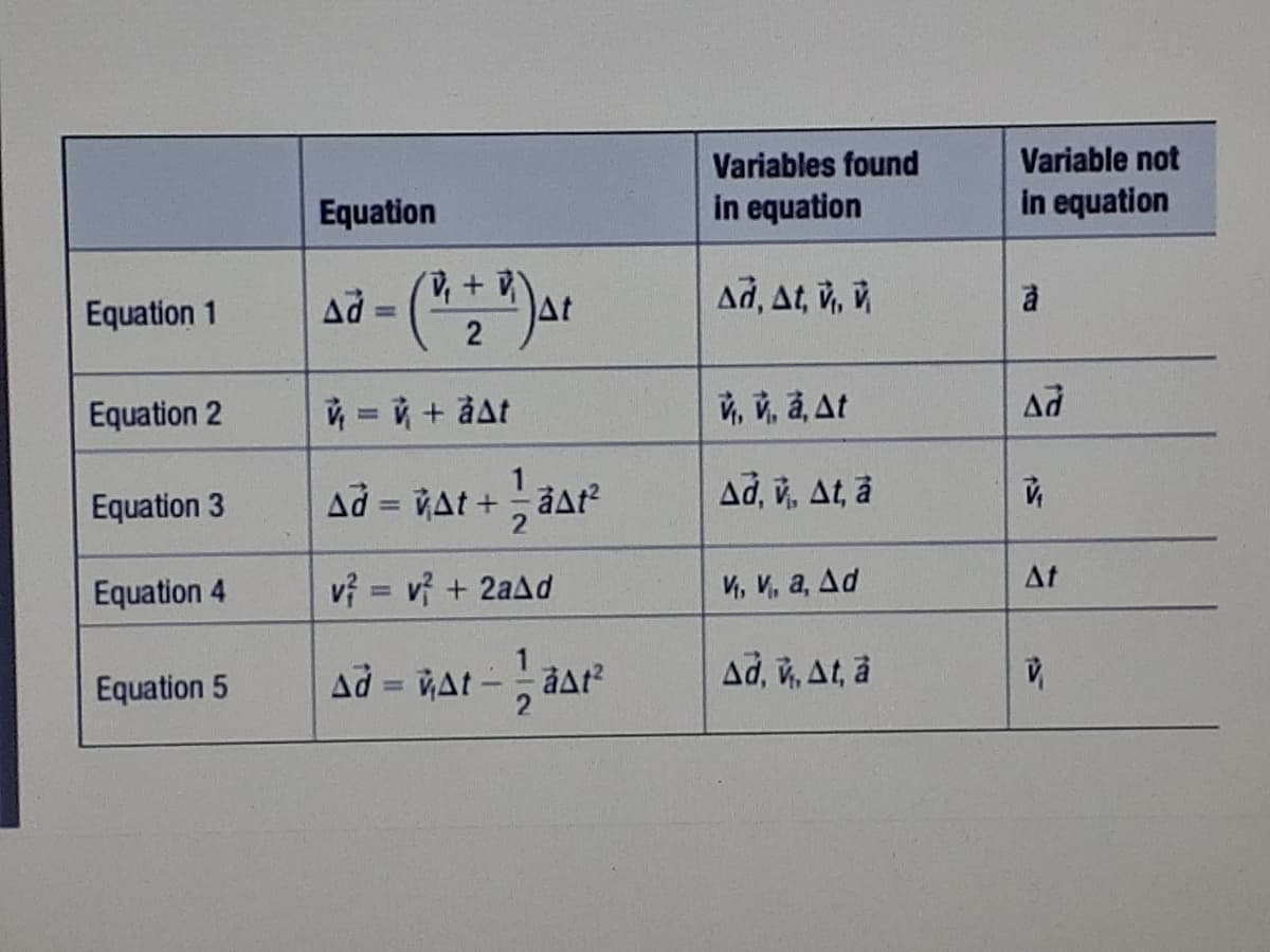 Variables found
Variable not
Equation
in equation
in equation
Ad
At
Ad, At, v, û
Equation 1
%3D
Equation 2
ý = ý + ảat
高克高At
Ad
%3D
Equation 3
Ad = VAt +at
Ad, v, At, å
%3D
At
Equation 4
vi = v + 2aAd
И, и, а, Дd
%3D
Equation 5
Ad = VAt - at
Ad, v, At, â
%3D
