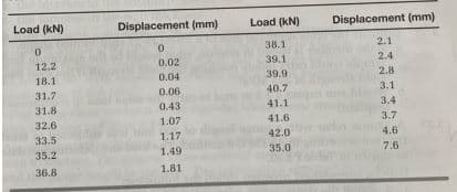 Load (kN)
Displacement (mm)
Load (kN)
Displacement (mm)
38.1
2.1
0.02
39.1
2.4
12.2
0.04
39.9
2.8
18.1
31.7
0.06
40.7
3.1
0.43
41.1
3.4
31.8
32.6
1.07
41.6
3.7
1.17
42.0
4.6
33.5
1.49
35.0
7.6
35.2
36.8
1.81
