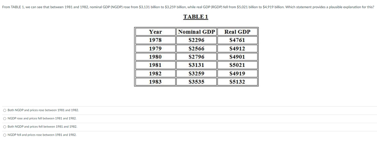From TABLE 1, we can see that between 1981 and 1982, nominal GDP (NGDP) rose from $3,131 billion to $3,259 billion, while real GDP (RGDP) fell from $5,021 billion to $4,919 billion. Which statement provides a plausible explanation for this?
TABLE 1
Year
Nominal GDP
Real GDP
1978
S2296
S4761
1979
S2566
S4912
1980
$2796
$4901
1981
S3131
S5021
1982
S3259
S4919
1983
S3535
$5132
O Both NGDP and prices rose between 1981 and 1982.
O NGDP rose and prices fell between 1981 and 1982.
O Both NGDP and prices fellI between 1981 and 1982.
O NGDP fell and prices rose between 1981 and 1982.
