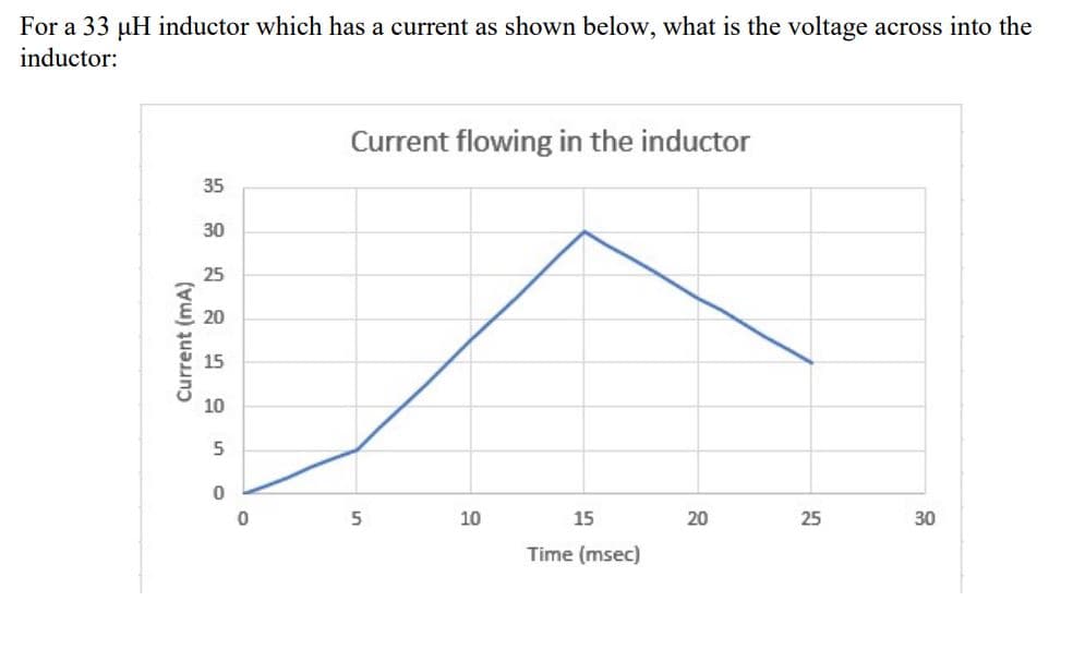 For a 33 uH inductor which has a current as shown below, what is the voltage across into the
inductor:
Current flowing in the inductor
35
30
25
20
15
10
5.
10
15
20
25
30
Time (msec)
Current (mA)
